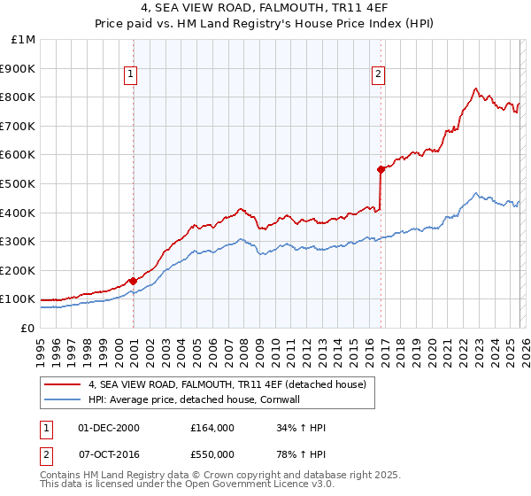 4, SEA VIEW ROAD, FALMOUTH, TR11 4EF: Price paid vs HM Land Registry's House Price Index
