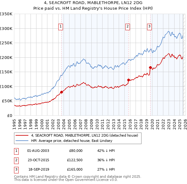 4, SEACROFT ROAD, MABLETHORPE, LN12 2DG: Price paid vs HM Land Registry's House Price Index