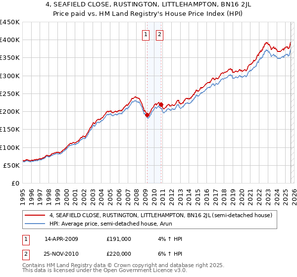 4, SEAFIELD CLOSE, RUSTINGTON, LITTLEHAMPTON, BN16 2JL: Price paid vs HM Land Registry's House Price Index