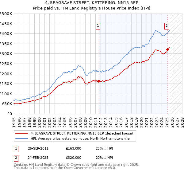4, SEAGRAVE STREET, KETTERING, NN15 6EP: Price paid vs HM Land Registry's House Price Index