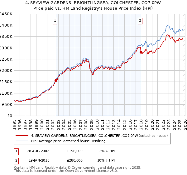4, SEAVIEW GARDENS, BRIGHTLINGSEA, COLCHESTER, CO7 0PW: Price paid vs HM Land Registry's House Price Index