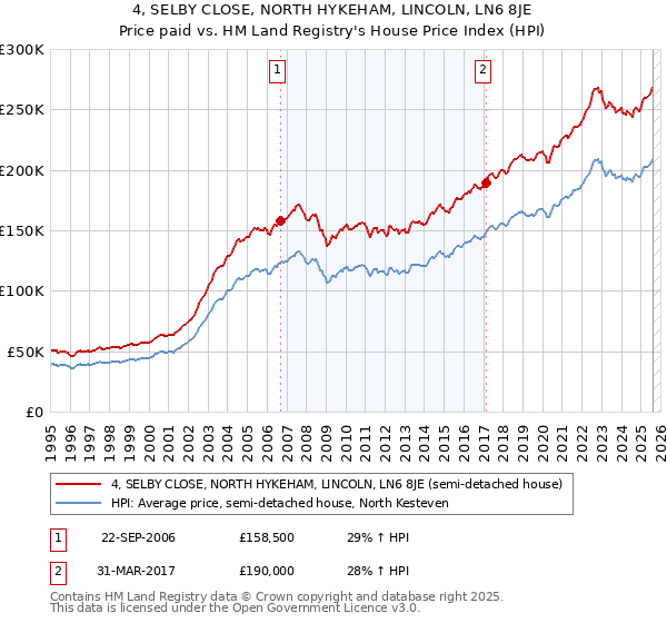 4, SELBY CLOSE, NORTH HYKEHAM, LINCOLN, LN6 8JE: Price paid vs HM Land Registry's House Price Index