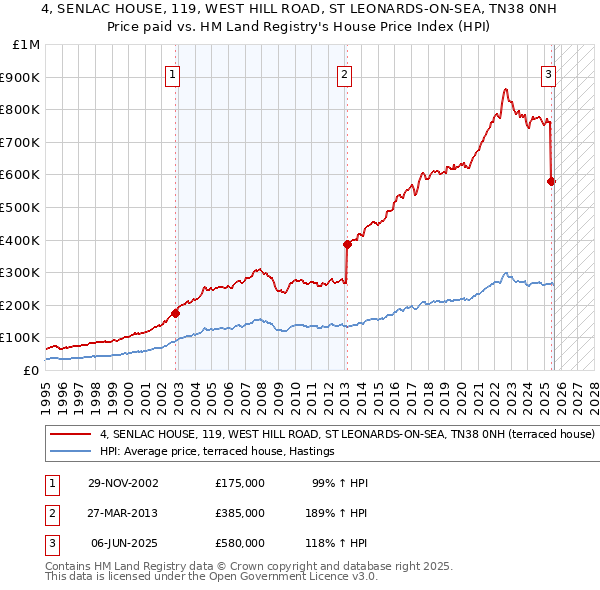 4, SENLAC HOUSE, 119, WEST HILL ROAD, ST LEONARDS-ON-SEA, TN38 0NH: Price paid vs HM Land Registry's House Price Index