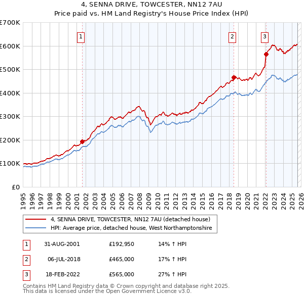 4, SENNA DRIVE, TOWCESTER, NN12 7AU: Price paid vs HM Land Registry's House Price Index