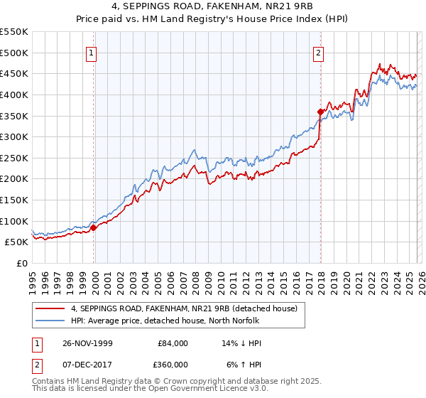 4, SEPPINGS ROAD, FAKENHAM, NR21 9RB: Price paid vs HM Land Registry's House Price Index
