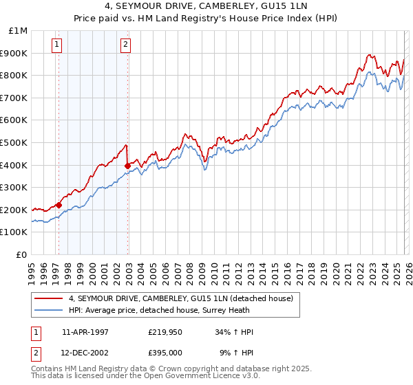 4, SEYMOUR DRIVE, CAMBERLEY, GU15 1LN: Price paid vs HM Land Registry's House Price Index