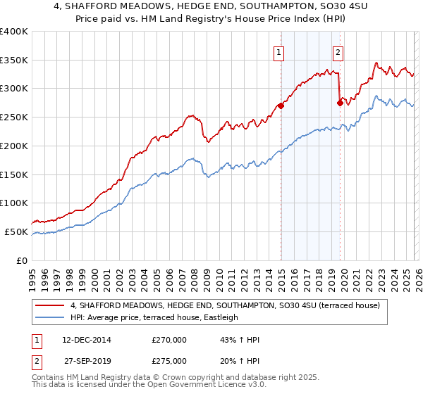 4, SHAFFORD MEADOWS, HEDGE END, SOUTHAMPTON, SO30 4SU: Price paid vs HM Land Registry's House Price Index