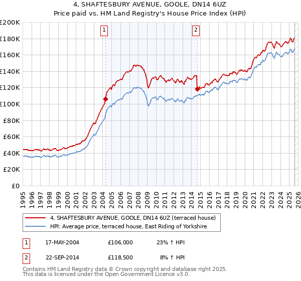 4, SHAFTESBURY AVENUE, GOOLE, DN14 6UZ: Price paid vs HM Land Registry's House Price Index