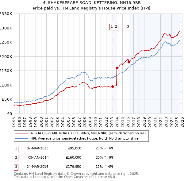 4, SHAKESPEARE ROAD, KETTERING, NN16 9RB: Price paid vs HM Land Registry's House Price Index