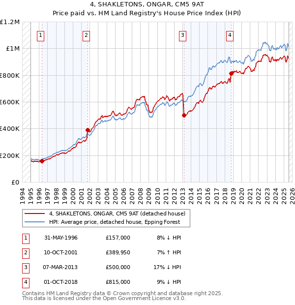 4, SHAKLETONS, ONGAR, CM5 9AT: Price paid vs HM Land Registry's House Price Index