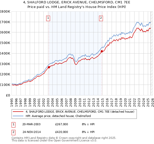 4, SHALFORD LODGE, ERICK AVENUE, CHELMSFORD, CM1 7EE: Price paid vs HM Land Registry's House Price Index