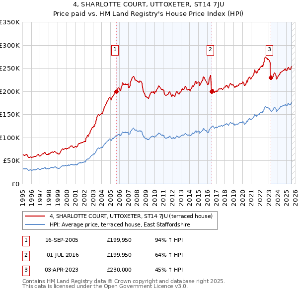 4, SHARLOTTE COURT, UTTOXETER, ST14 7JU: Price paid vs HM Land Registry's House Price Index