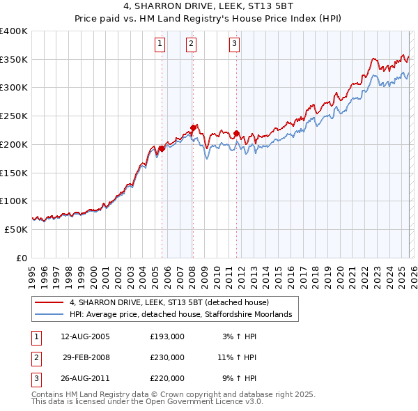 4, SHARRON DRIVE, LEEK, ST13 5BT: Price paid vs HM Land Registry's House Price Index