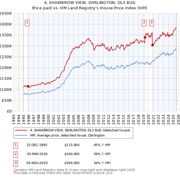 4, SHAWBROW VIEW, DARLINGTON, DL3 8UG: Price paid vs HM Land Registry's House Price Index