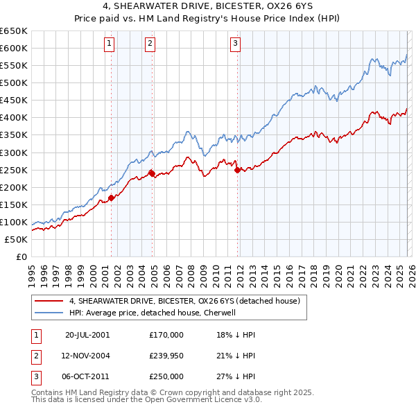 4, SHEARWATER DRIVE, BICESTER, OX26 6YS: Price paid vs HM Land Registry's House Price Index