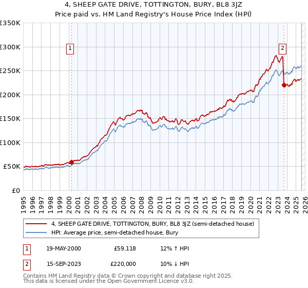 4, SHEEP GATE DRIVE, TOTTINGTON, BURY, BL8 3JZ: Price paid vs HM Land Registry's House Price Index