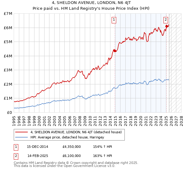 4, SHELDON AVENUE, LONDON, N6 4JT: Price paid vs HM Land Registry's House Price Index