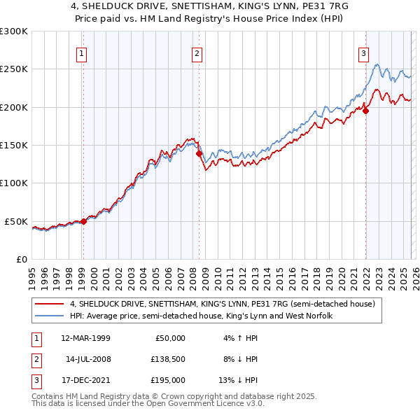 4, SHELDUCK DRIVE, SNETTISHAM, KING'S LYNN, PE31 7RG: Price paid vs HM Land Registry's House Price Index