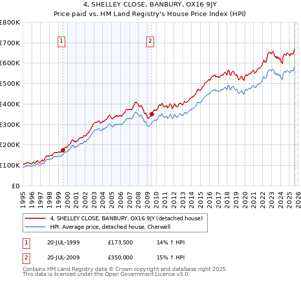 4, SHELLEY CLOSE, BANBURY, OX16 9JY: Price paid vs HM Land Registry's House Price Index
