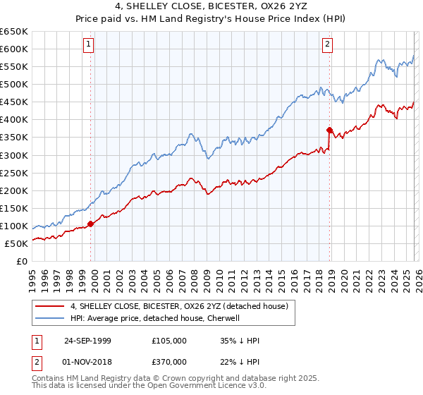 4, SHELLEY CLOSE, BICESTER, OX26 2YZ: Price paid vs HM Land Registry's House Price Index