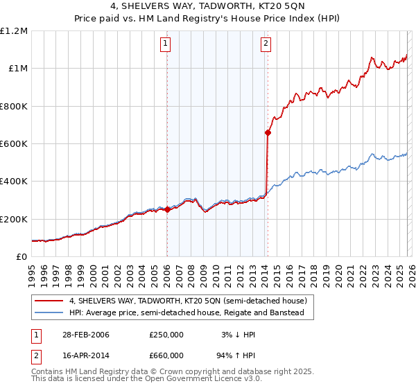 4, SHELVERS WAY, TADWORTH, KT20 5QN: Price paid vs HM Land Registry's House Price Index