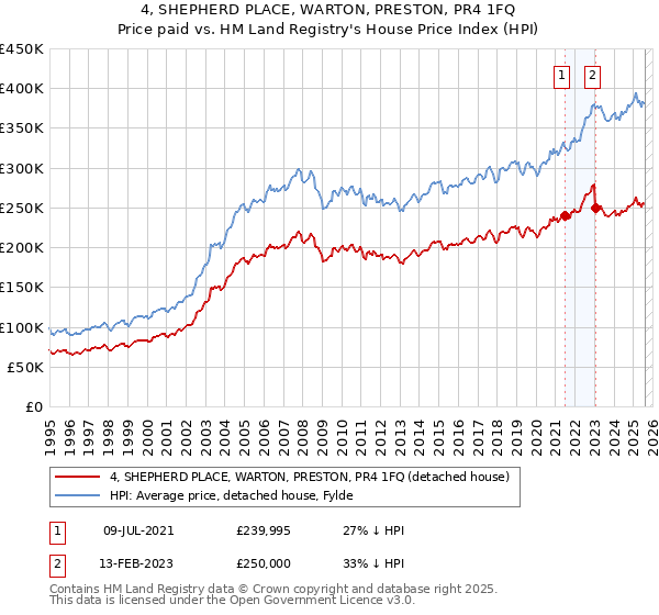 4, SHEPHERD PLACE, WARTON, PRESTON, PR4 1FQ: Price paid vs HM Land Registry's House Price Index