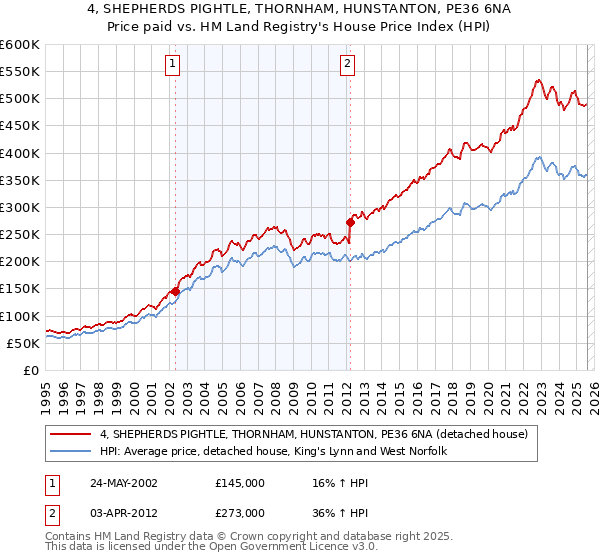4, SHEPHERDS PIGHTLE, THORNHAM, HUNSTANTON, PE36 6NA: Price paid vs HM Land Registry's House Price Index