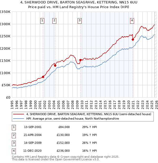 4, SHERWOOD DRIVE, BARTON SEAGRAVE, KETTERING, NN15 6UU: Price paid vs HM Land Registry's House Price Index
