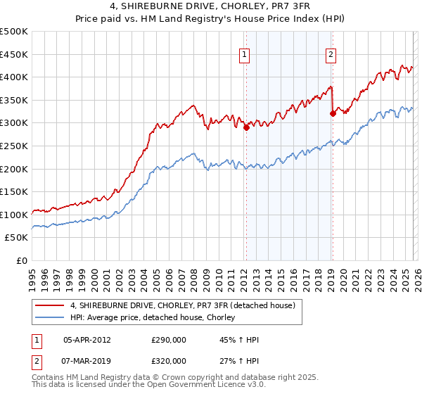 4, SHIREBURNE DRIVE, CHORLEY, PR7 3FR: Price paid vs HM Land Registry's House Price Index