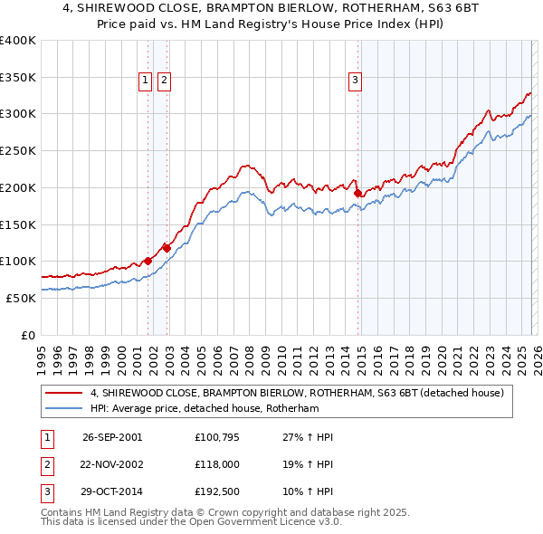 4, SHIREWOOD CLOSE, BRAMPTON BIERLOW, ROTHERHAM, S63 6BT: Price paid vs HM Land Registry's House Price Index