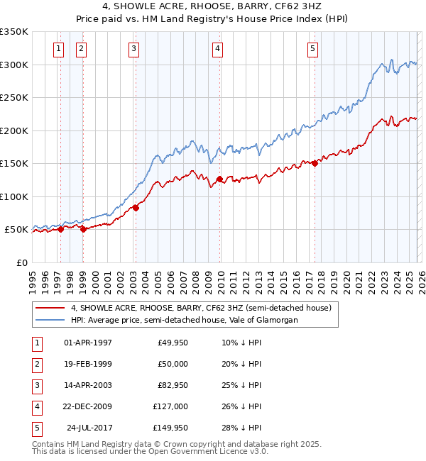 4, SHOWLE ACRE, RHOOSE, BARRY, CF62 3HZ: Price paid vs HM Land Registry's House Price Index