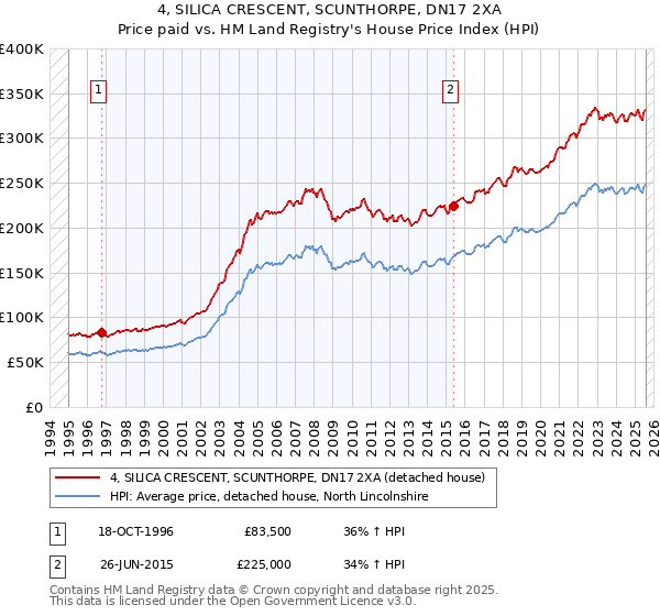 4, SILICA CRESCENT, SCUNTHORPE, DN17 2XA: Price paid vs HM Land Registry's House Price Index