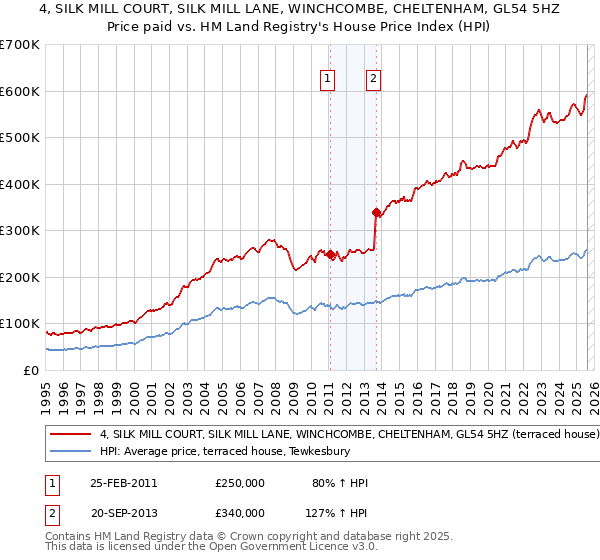 4, SILK MILL COURT, SILK MILL LANE, WINCHCOMBE, CHELTENHAM, GL54 5HZ: Price paid vs HM Land Registry's House Price Index