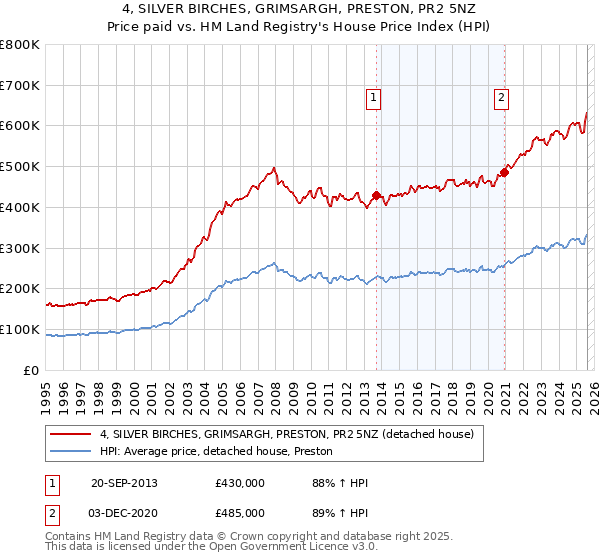 4, SILVER BIRCHES, GRIMSARGH, PRESTON, PR2 5NZ: Price paid vs HM Land Registry's House Price Index