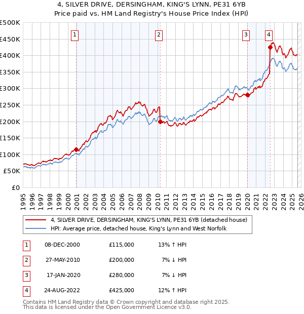 4, SILVER DRIVE, DERSINGHAM, KING'S LYNN, PE31 6YB: Price paid vs HM Land Registry's House Price Index