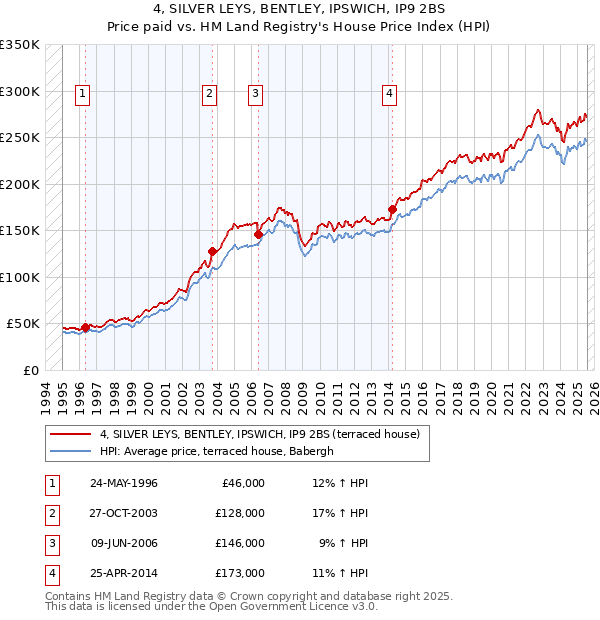 4, SILVER LEYS, BENTLEY, IPSWICH, IP9 2BS: Price paid vs HM Land Registry's House Price Index