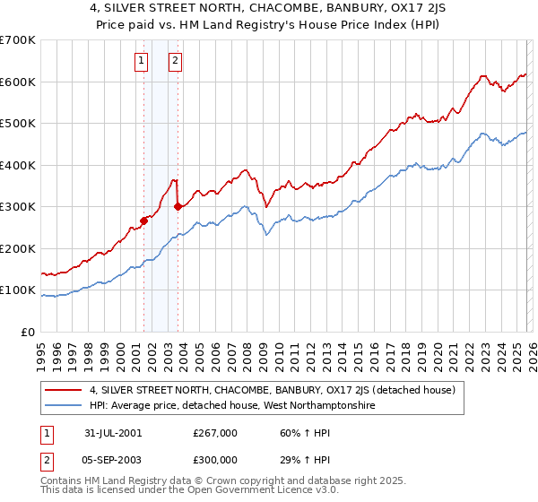 4, SILVER STREET NORTH, CHACOMBE, BANBURY, OX17 2JS: Price paid vs HM Land Registry's House Price Index