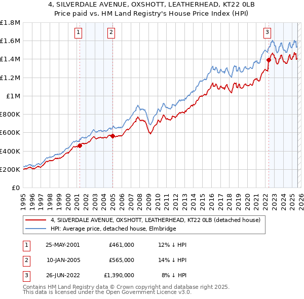4, SILVERDALE AVENUE, OXSHOTT, LEATHERHEAD, KT22 0LB: Price paid vs HM Land Registry's House Price Index