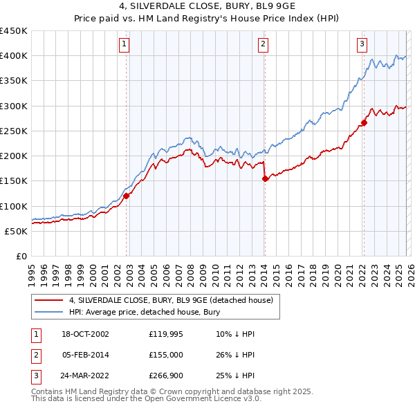 4, SILVERDALE CLOSE, BURY, BL9 9GE: Price paid vs HM Land Registry's House Price Index