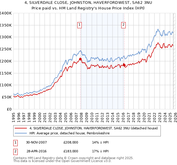 4, SILVERDALE CLOSE, JOHNSTON, HAVERFORDWEST, SA62 3NU: Price paid vs HM Land Registry's House Price Index