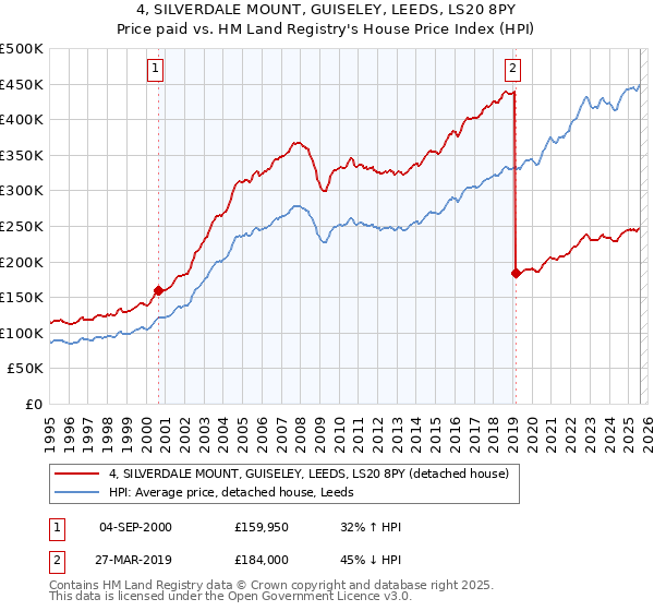 4, SILVERDALE MOUNT, GUISELEY, LEEDS, LS20 8PY: Price paid vs HM Land Registry's House Price Index