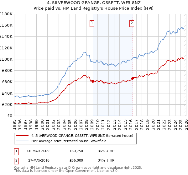 4, SILVERWOOD GRANGE, OSSETT, WF5 8NZ: Price paid vs HM Land Registry's House Price Index