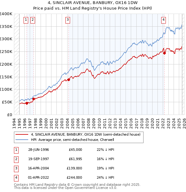 4, SINCLAIR AVENUE, BANBURY, OX16 1DW: Price paid vs HM Land Registry's House Price Index