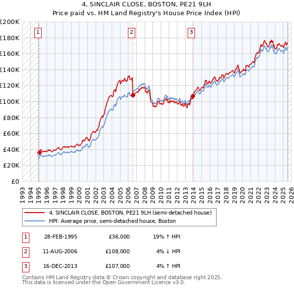 4, SINCLAIR CLOSE, BOSTON, PE21 9LH: Price paid vs HM Land Registry's House Price Index