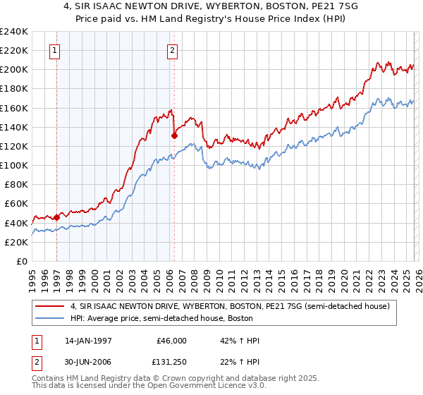 4, SIR ISAAC NEWTON DRIVE, WYBERTON, BOSTON, PE21 7SG: Price paid vs HM Land Registry's House Price Index