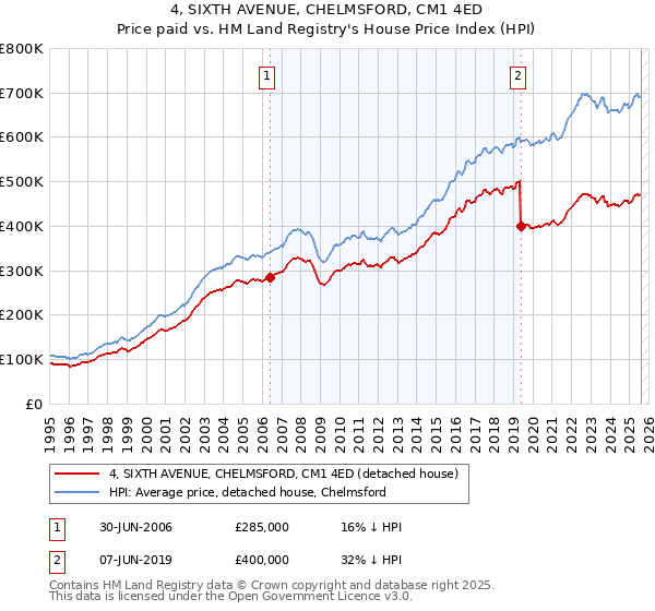 4, SIXTH AVENUE, CHELMSFORD, CM1 4ED: Price paid vs HM Land Registry's House Price Index