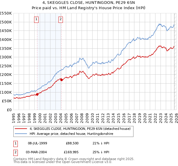 4, SKEGGLES CLOSE, HUNTINGDON, PE29 6SN: Price paid vs HM Land Registry's House Price Index