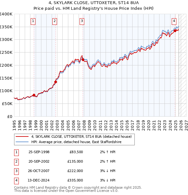 4, SKYLARK CLOSE, UTTOXETER, ST14 8UA: Price paid vs HM Land Registry's House Price Index