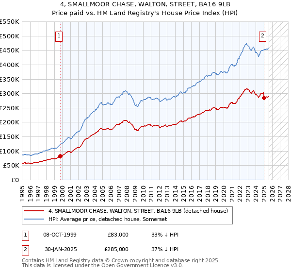 4, SMALLMOOR CHASE, WALTON, STREET, BA16 9LB: Price paid vs HM Land Registry's House Price Index