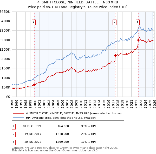 4, SMITH CLOSE, NINFIELD, BATTLE, TN33 9RB: Price paid vs HM Land Registry's House Price Index